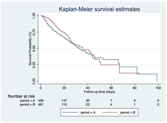 Kaplan-Meier analysis of clinical outcomes in critical COVID-19