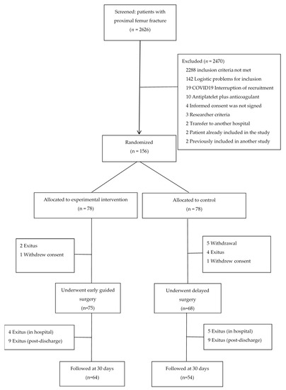 Jcm Free Full Text Early Surgery With Neuraxial Anaesthesia In