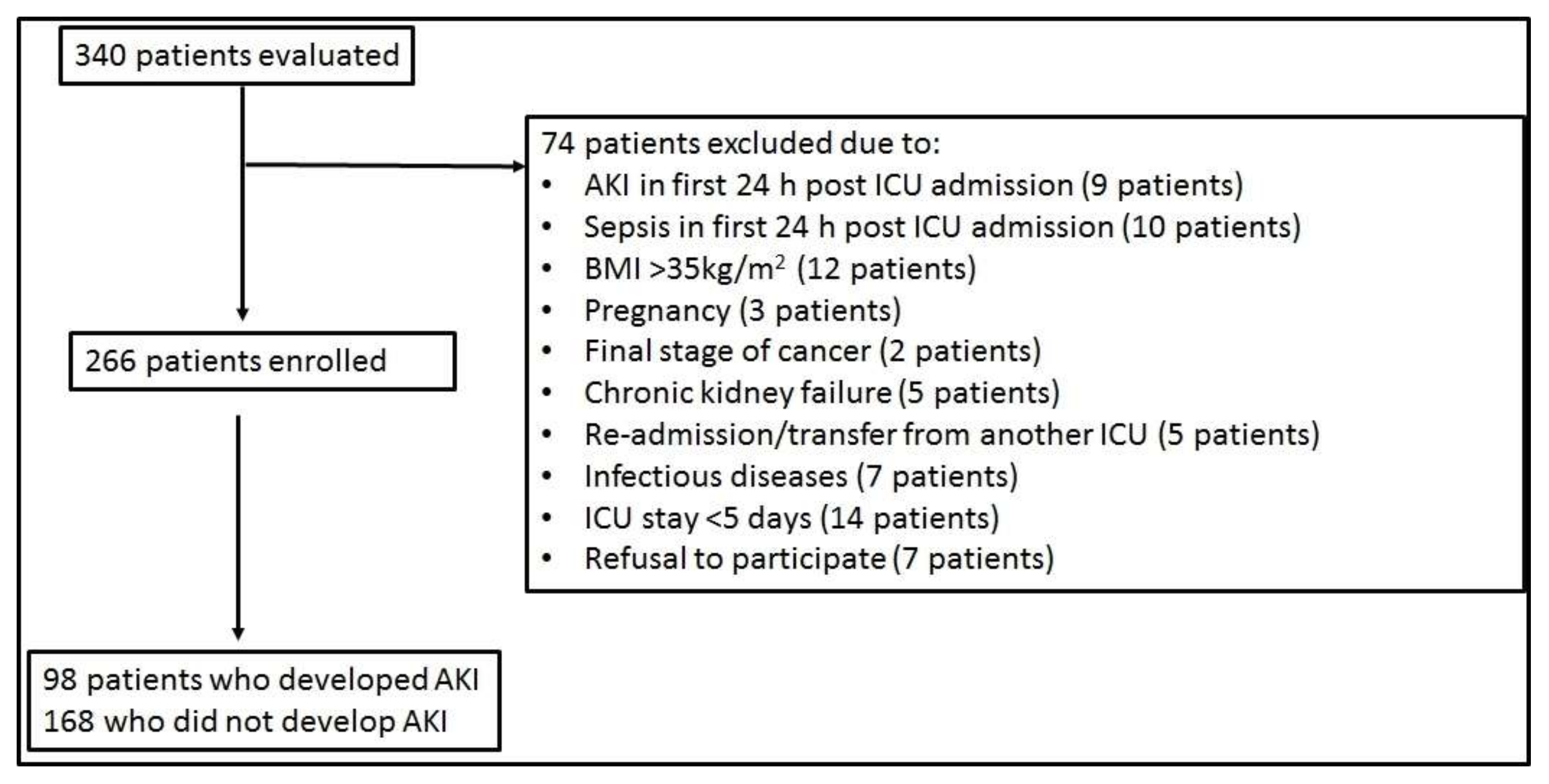 Product Recommendations  NGAL- Early Marker of Acute Kidney  Injury