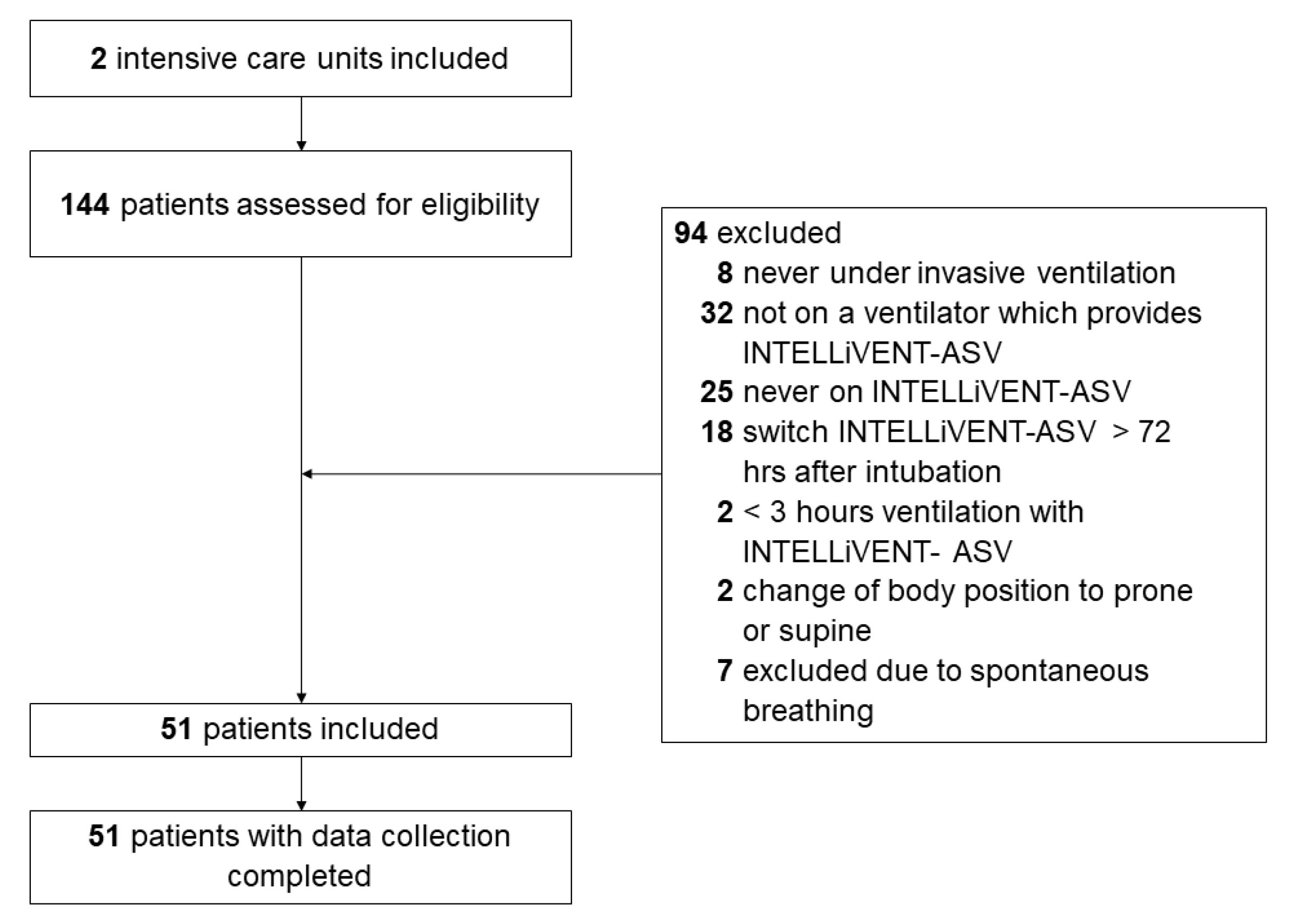 JCM | Free Full-Text | Effect of INTELLiVENT-ASV versus Conventional  Ventilation on Ventilation Intensity in Patients with COVID-19  ARDS&mdash;An Observational Study