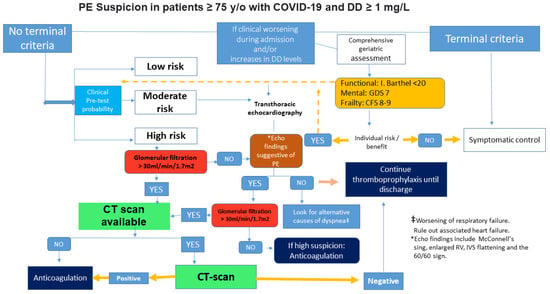 Pragmatic Evaluation of an Algorithm Using D-Dimer Adjusted to