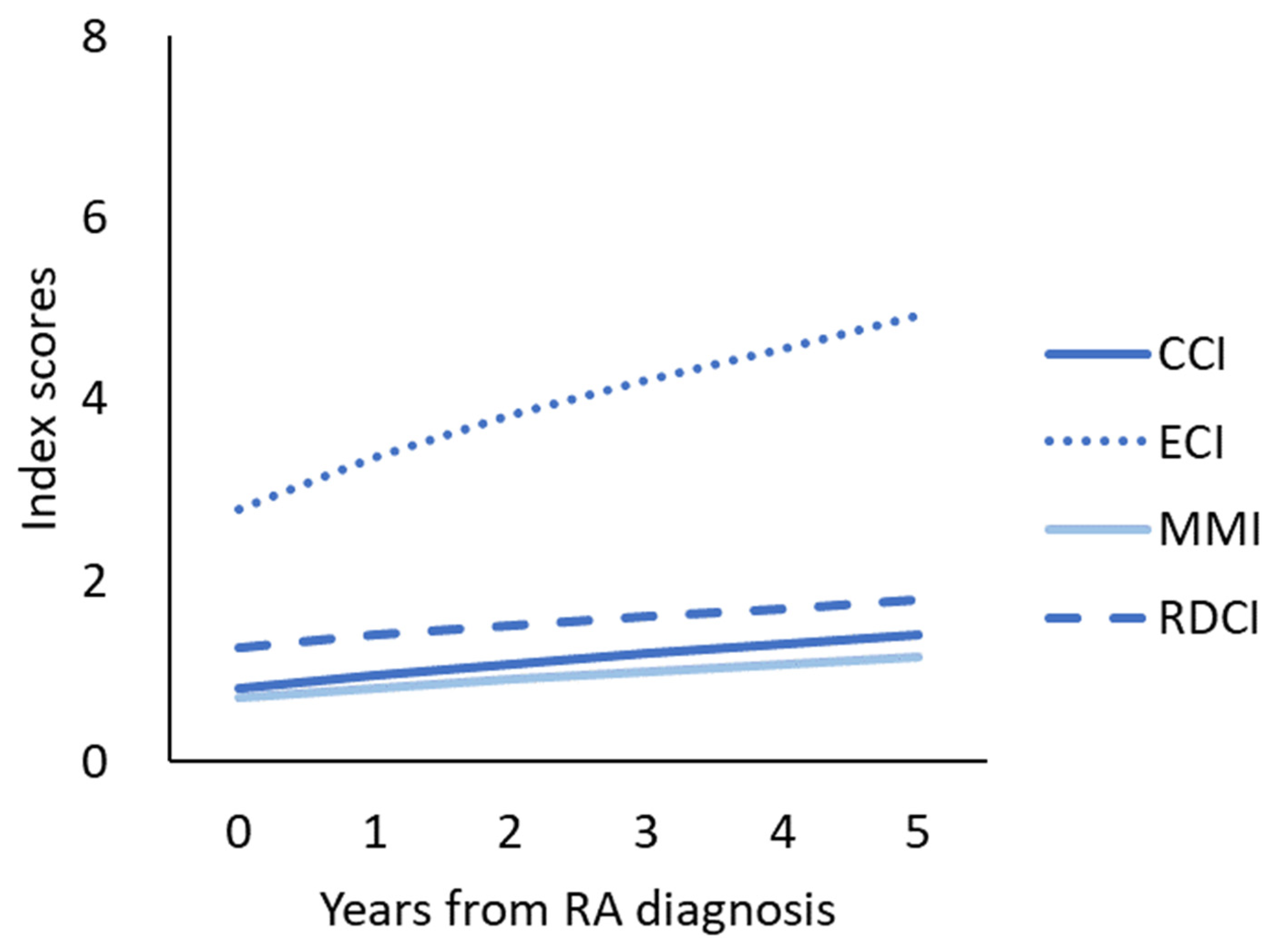 JCM | Free Full-Text | Comparison of Indexes to Measure Comorbidity Burden  and Predict All-Cause Mortality in Rheumatoid Arthritis