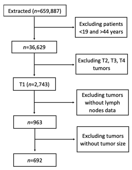 Jcm Free Full Text Predictors Of Lymph Node Metastasis In T1 Colorectal Cancer In Young 8369