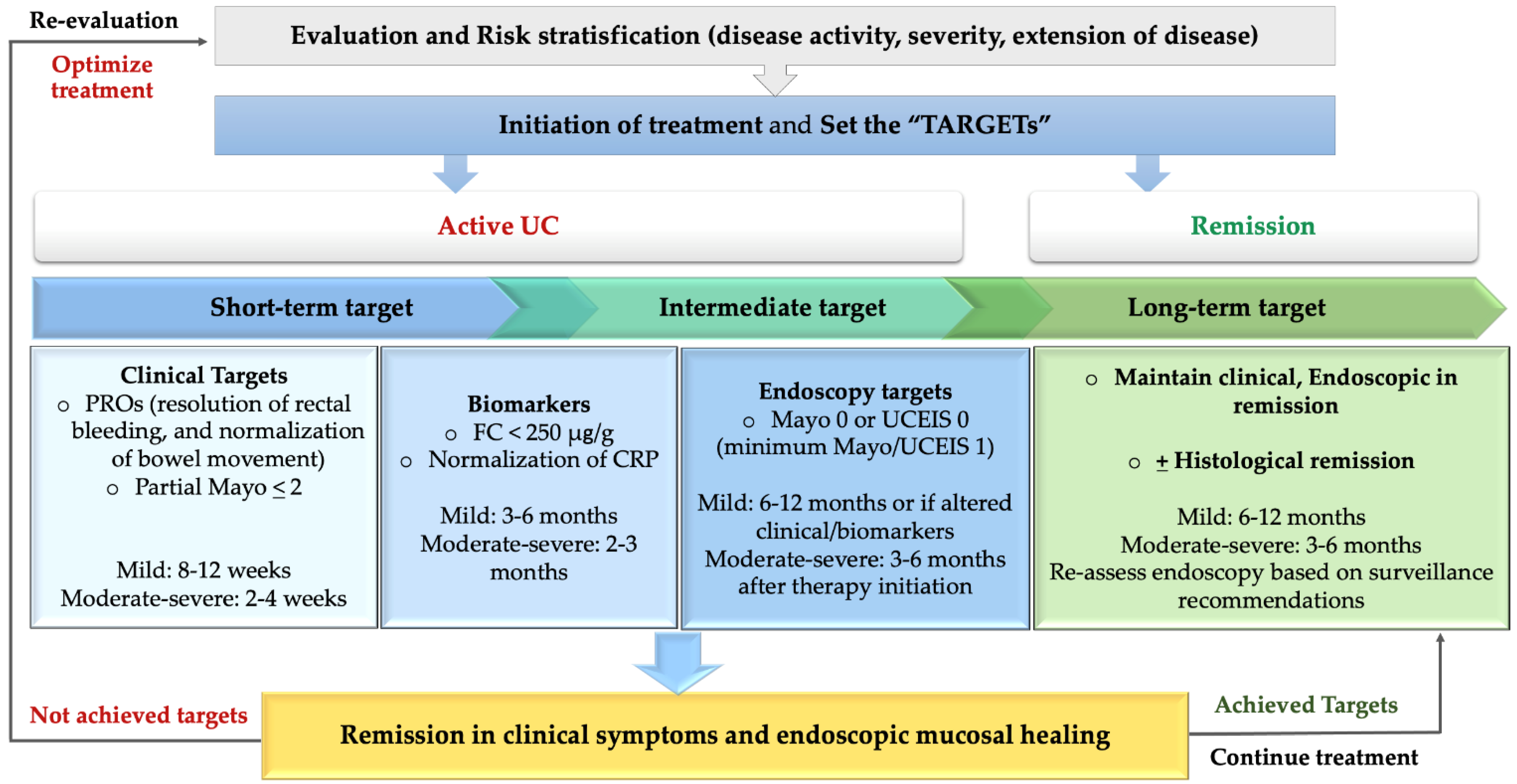 Jcm Free Full Text Treatment Targets In Ulcerative Colitis Is It Time For All In Including 1116