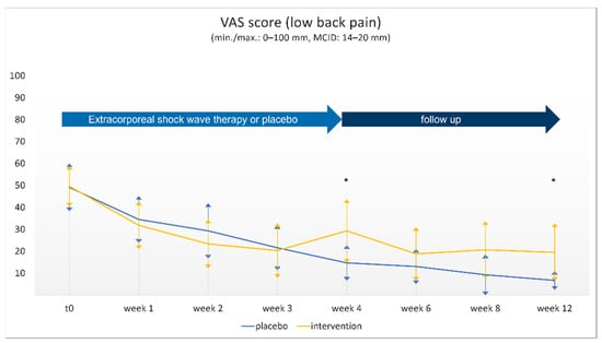 Extracorporeal Shock Wave Therapy Combined With Oral Medication and  Exercise for Chronic Low Back Pain: A Randomized Controlled Trial -  ScienceDirect