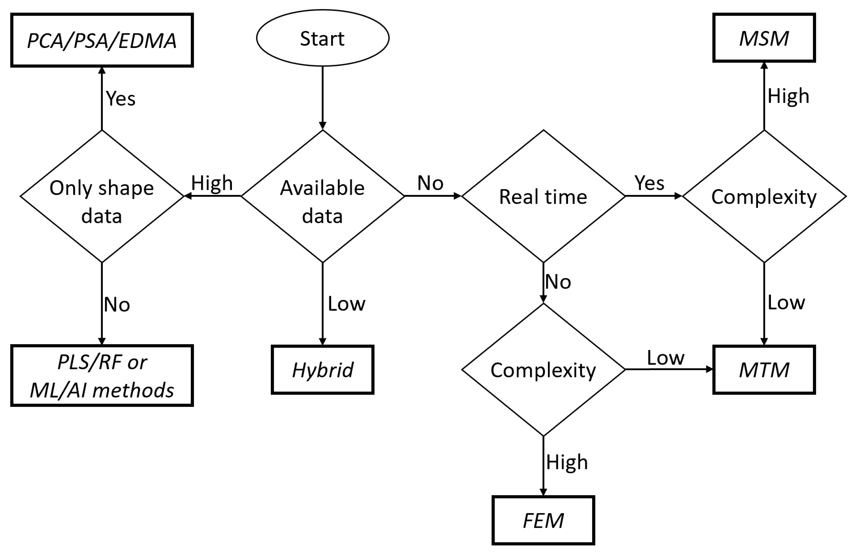 Predict method