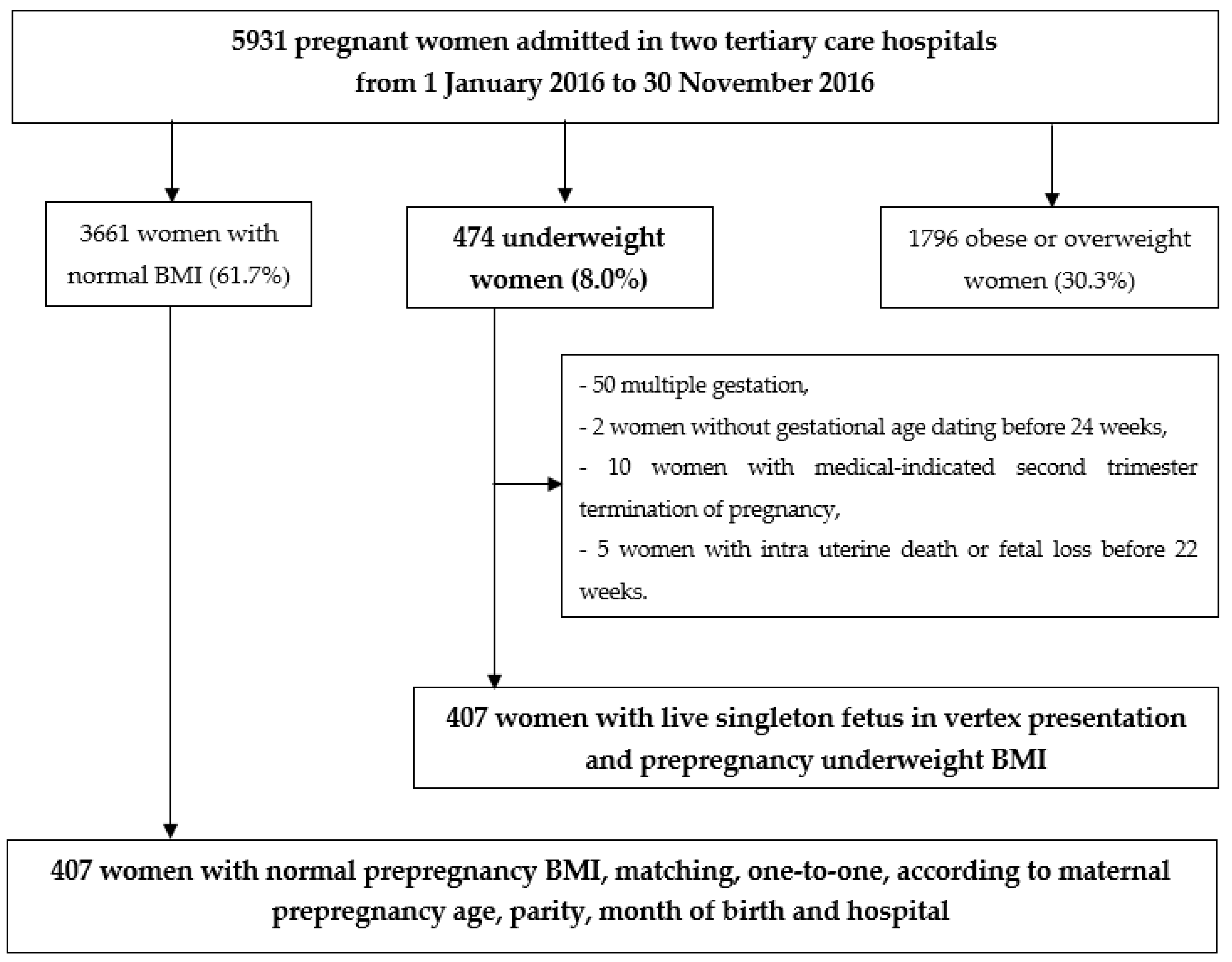 JCM | Free Full-Text | Preterm Birth And Small-for-Gestational Age ...