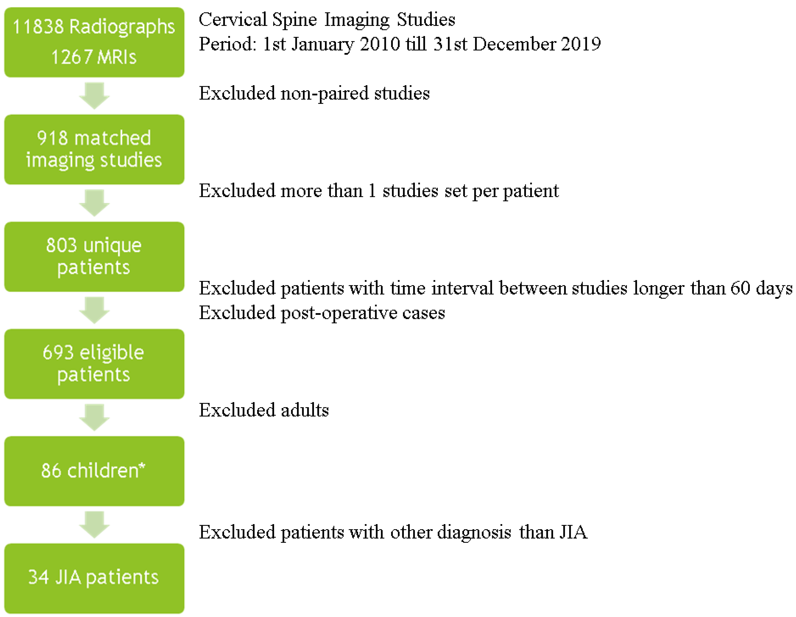 Real-World Retrospective Review of Axial Neck Pain Relief