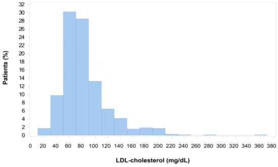 Jcm Free Full Text Control Of Low Density Lipoprotein Cholesterol In Secondary Prevention Of Coronary Artery Disease In Real Life Practice The Dausset Study In French Cardiologists Html