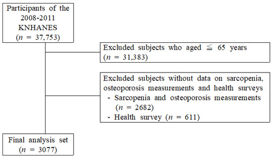 of osteoporosis related to sarcopenia and its components according to