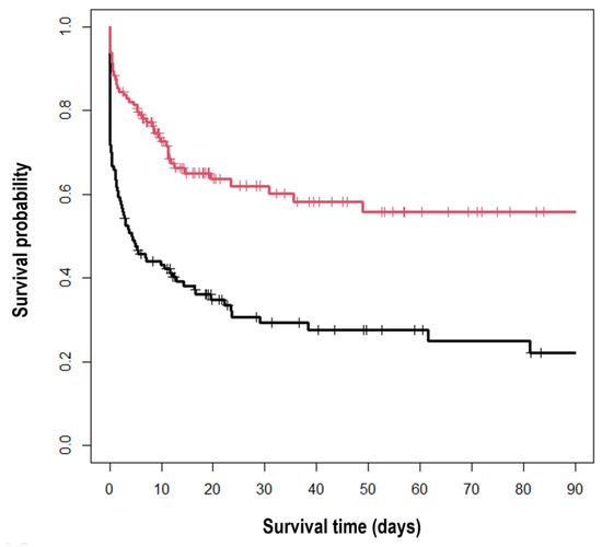 JCM Free Full Text Optimal Mean Arterial Pressure For Favorable   Jcm 11 00290 G004 550 