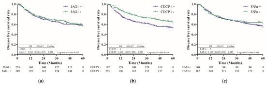 JCM | Free Full-Text | CDCP1 Expression Is A Potential Biomarker Of ...