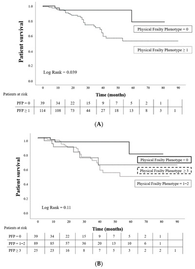JCM | Free Full-Text | Outcomes of Frail Patients While Waiting for Kidney  Transplantation: Differences between Physical Frailty Phenotype and FRAIL  Scale | HTML