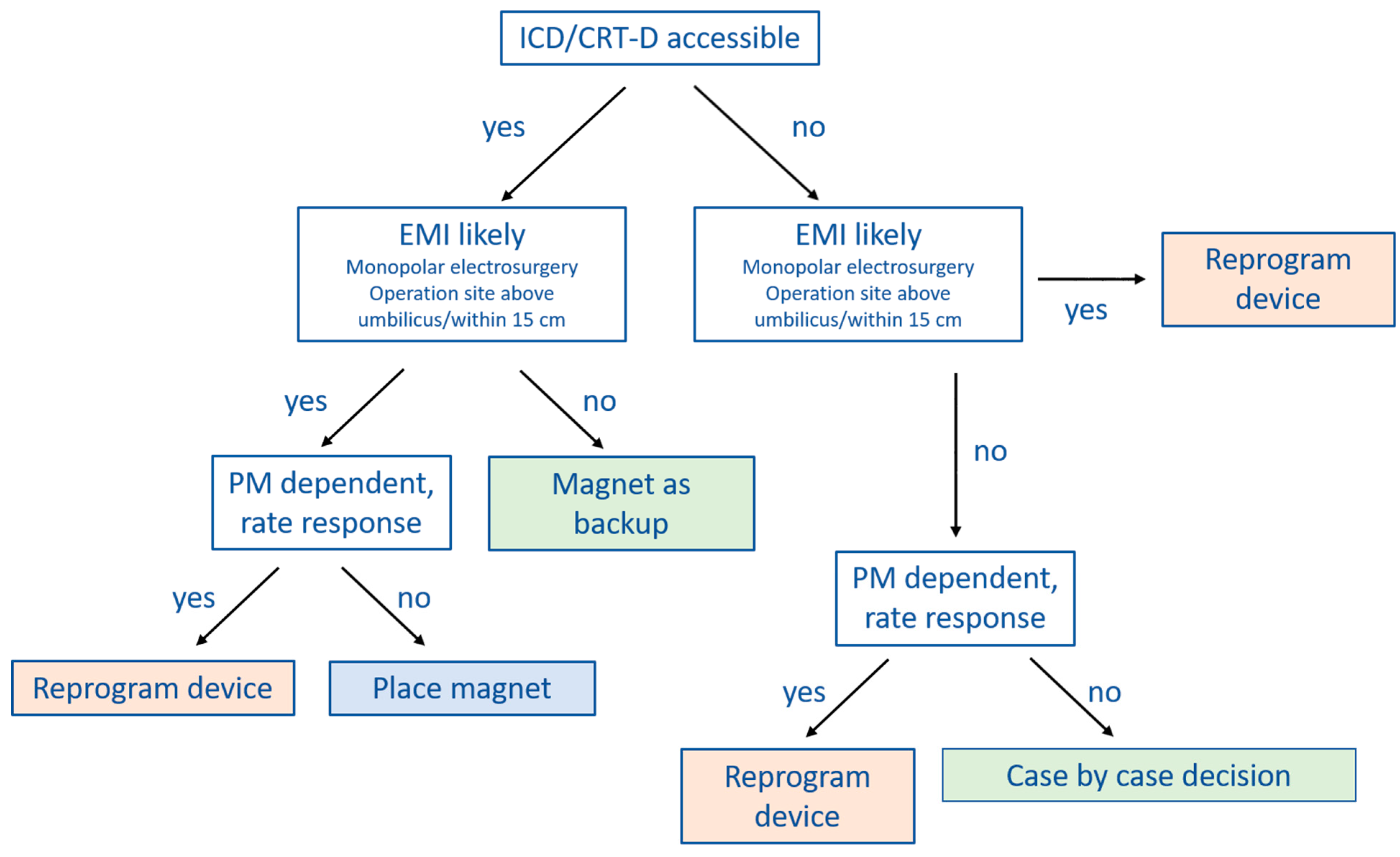 JCM | Free Full-Text | Perioperative Management of Patients with Cardiac  Implantable Electronic Devices and Utility of Magnet Application