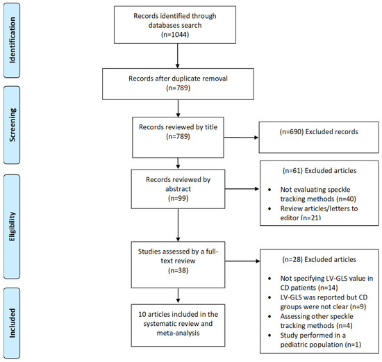 A systematic review and meta-analysis of the normal reference value of the  longitudinal left atrial strain by three dimensional speckle tracking  echocardiography