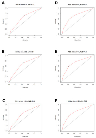 JCM | Free Full-Text | Usefulness of the C2HEST Score in Predicting the  Clinical Outcomes of COVID-19 in Diabetic and Non-Diabetic Cohorts