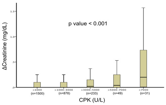 JCM | Free Full-Text | Relation between Serum Creatine Phosphokinase Levels  and Acute Kidney Injury among ST-Segment Elevation Myocardial Infarction  Patients