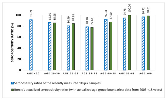 Age profiles of MMR in four different games. Three age groups for