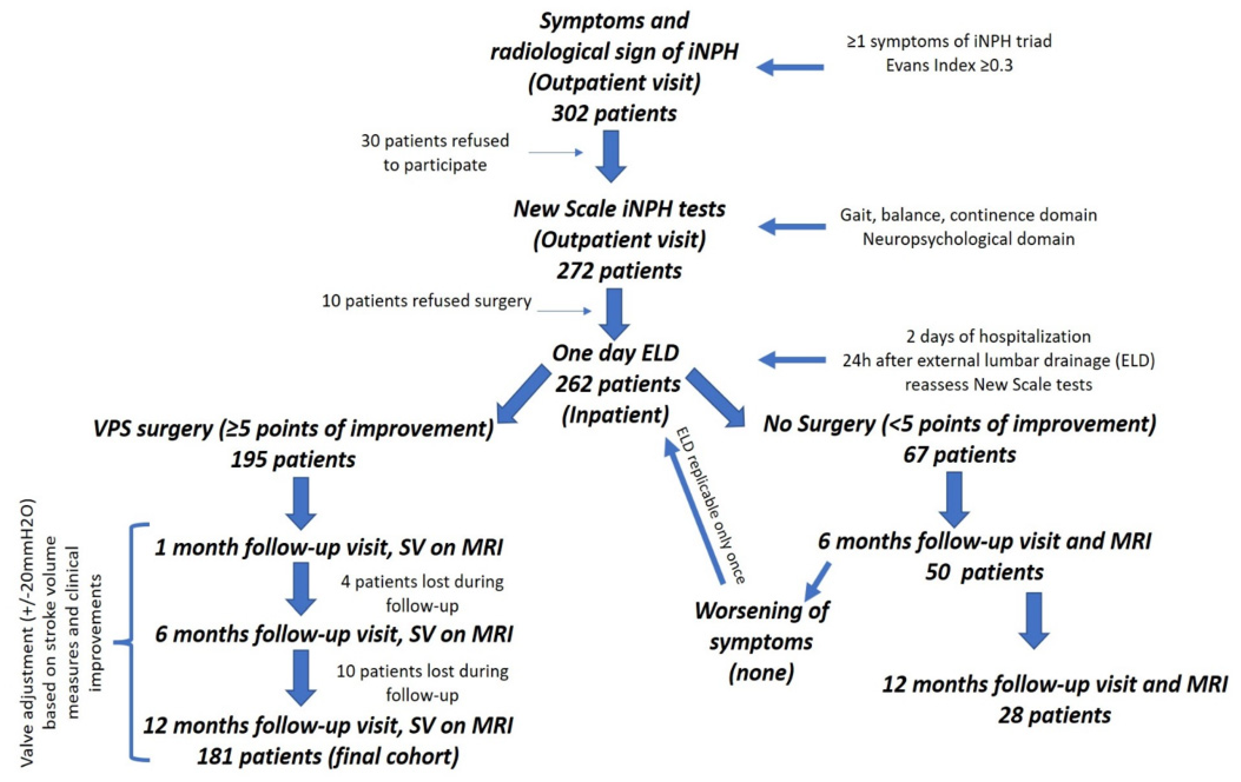 JCM | Free Full-Text | Clinical Outcomes of Shunting in Normal Pressure  Hydrocephalus: A Multicenter Prospective Observational Study | HTML