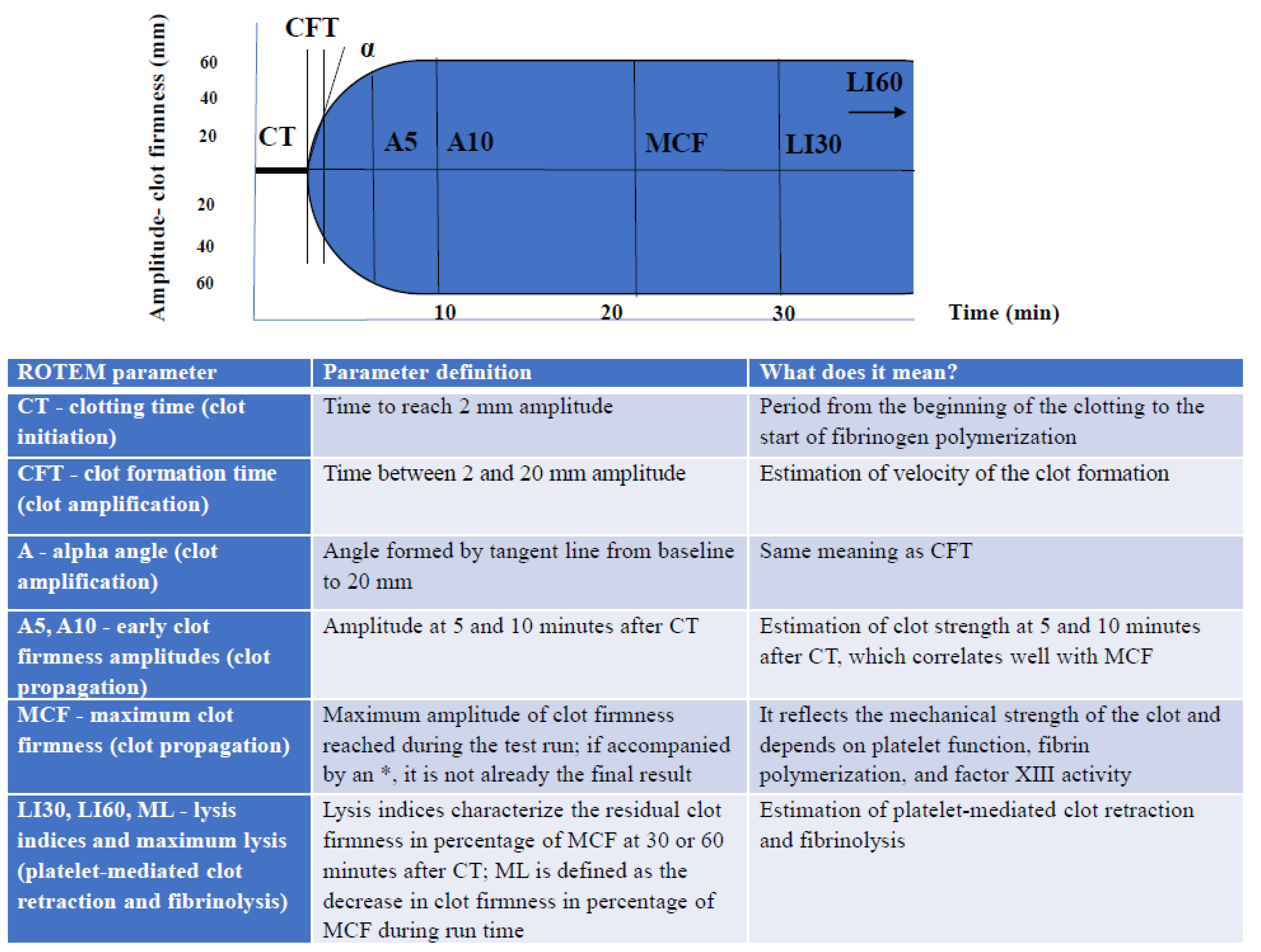 JCM | Free Full-Text | &ldquo;In Less than No Time&rdquo;: Feasibility of  Rotational Thromboelastometry to Detect Anticoagulant Drugs Activity and to  Guide Reversal Therapy