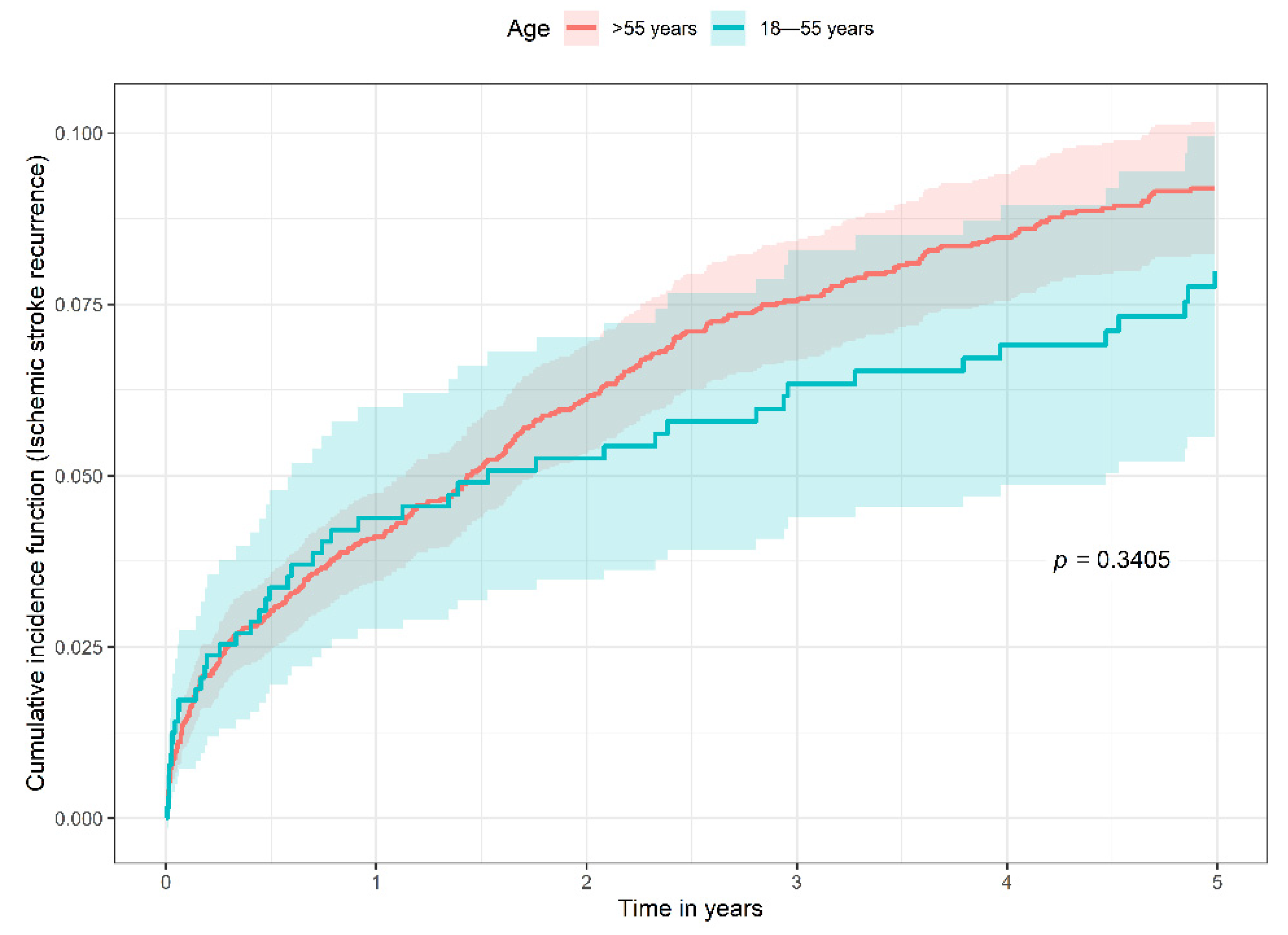 Kaplan-Meier curves showing the cumulative incidence of recurrence.