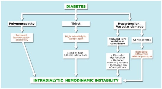 JCM | Free Full-Text | The Nephrologist&rsquo;s Role in the Collaborative  Multi-Specialist Network Taking Care of Patients with Diabetes on  Maintenance Hemodialysis: An Overview | HTML