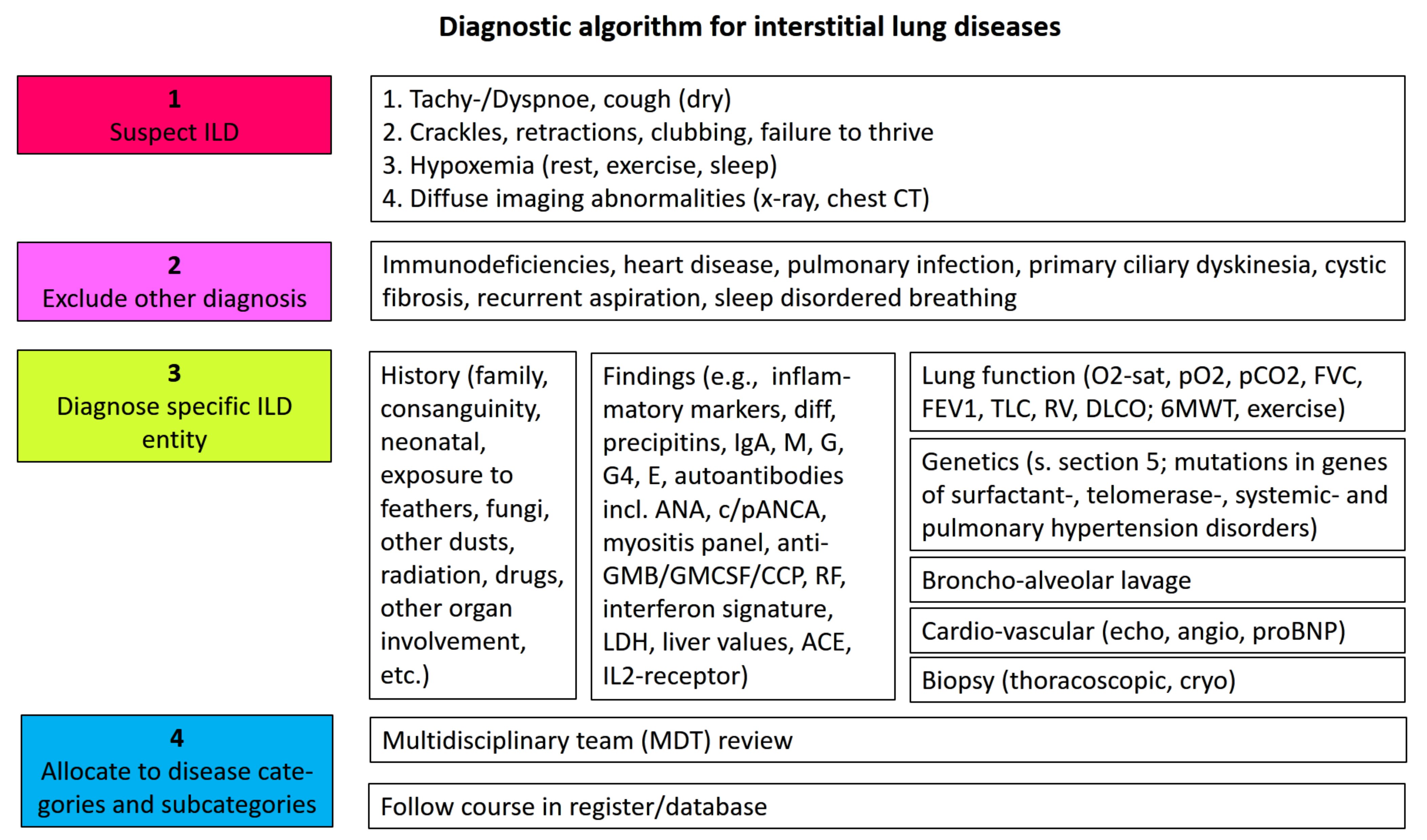 interstitial lung disease classification
