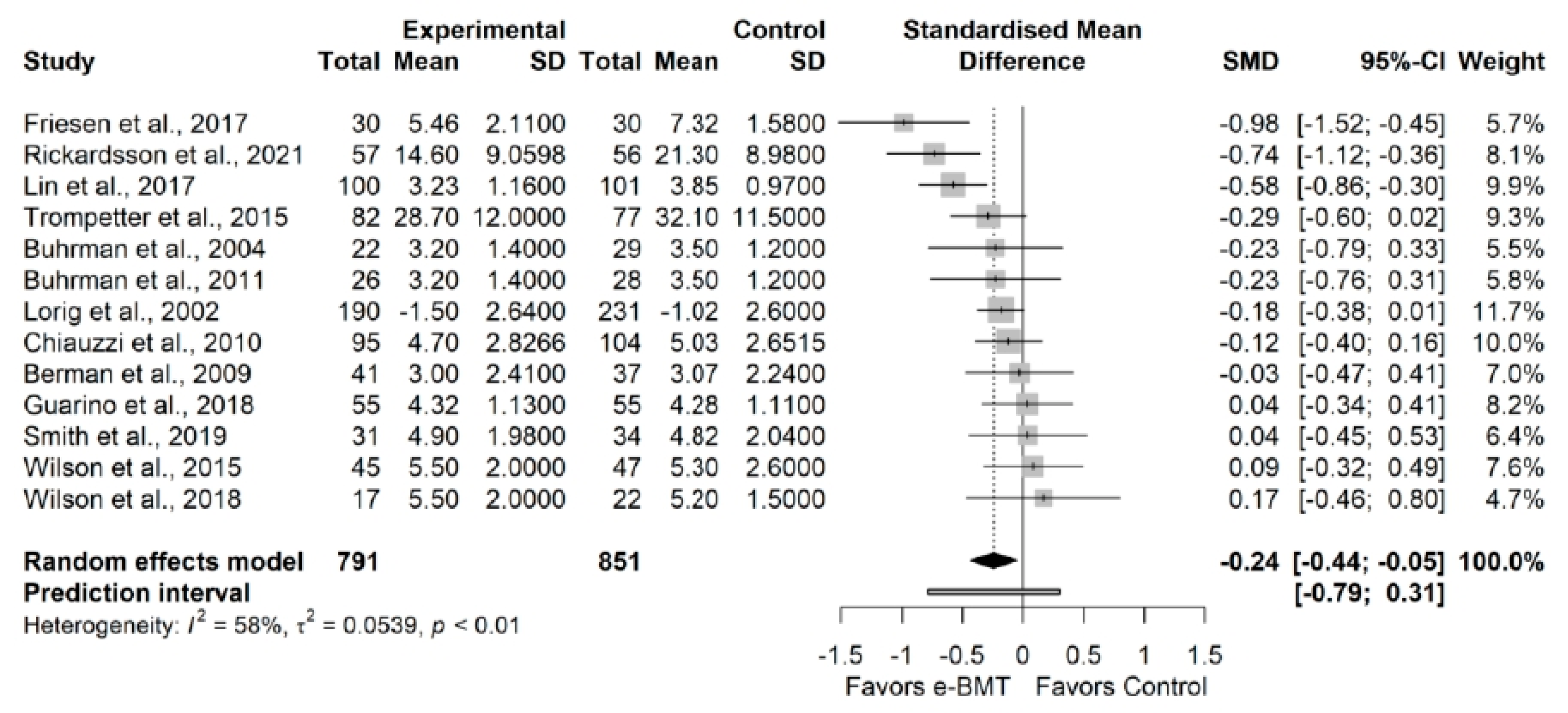 JCM | Free Full-Text | Implementation of Online Behavior Modification  Techniques in the Management of Chronic Musculoskeletal Pain: A Systematic  Review and Meta-Analysis | HTML