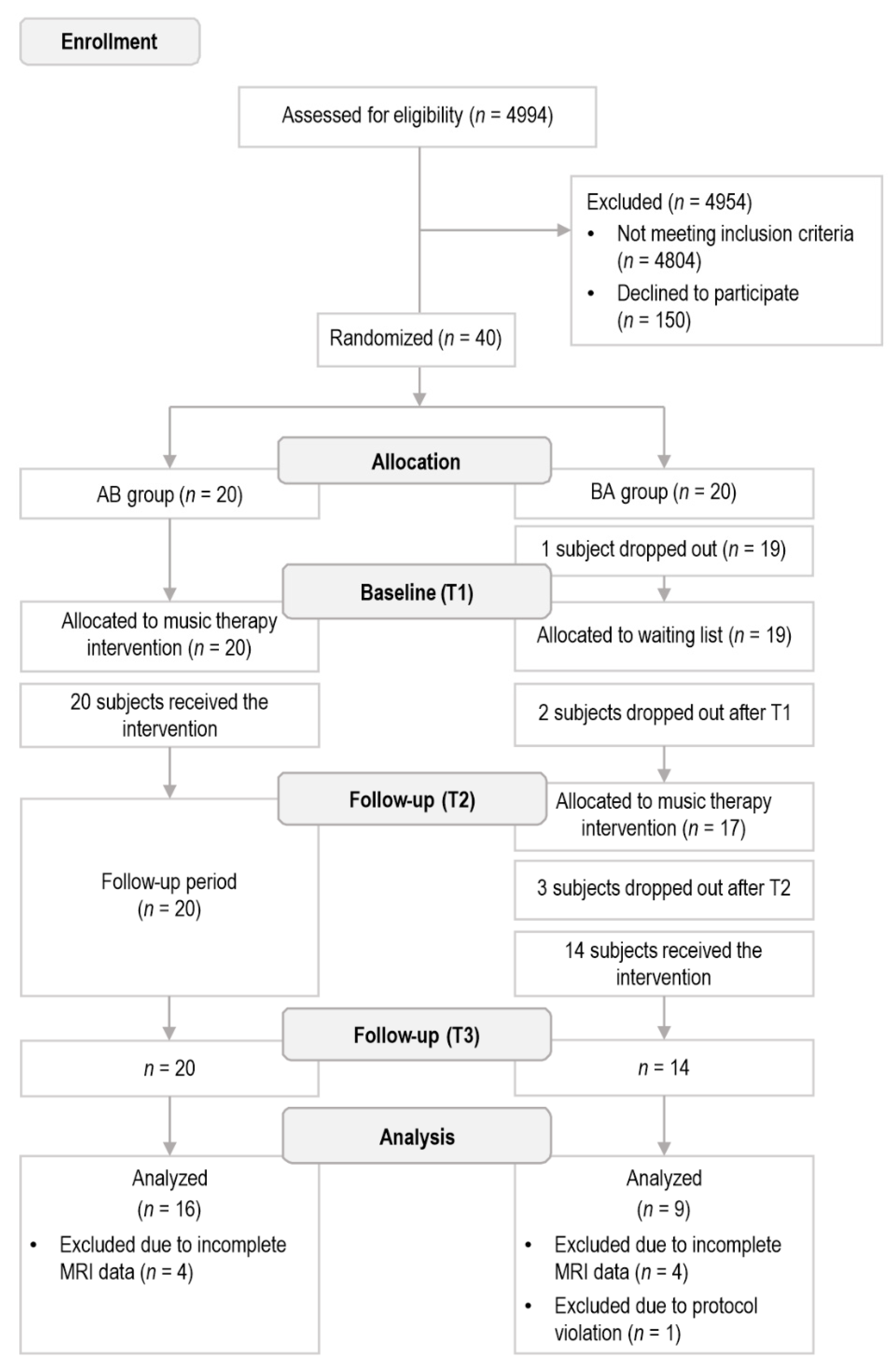 JCM | Free Full-Text | Neurological Music Therapy Rebuilds Structural  Connectome after Traumatic Brain Injury: Secondary Analysis from a  Randomized Controlled Trial