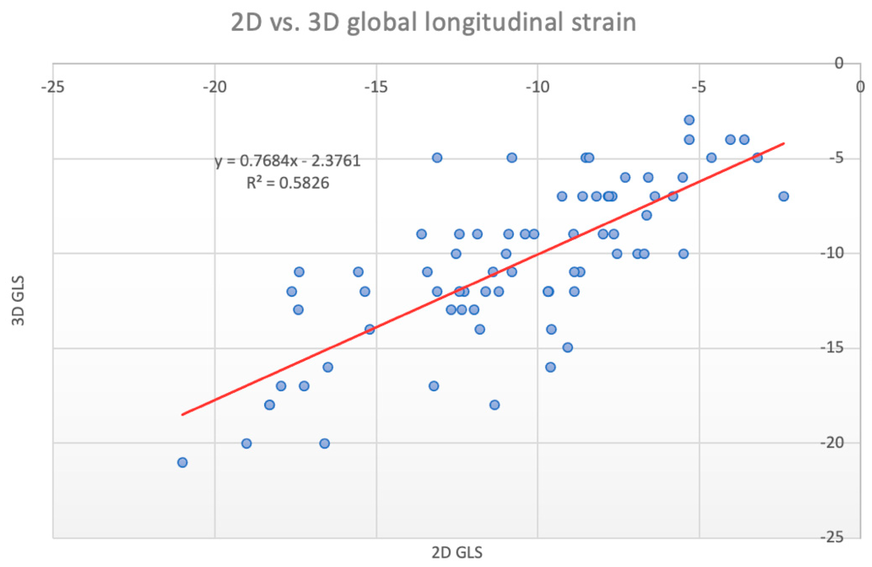 Example of calculation of global longitudinal strain (GLS) by 2D
