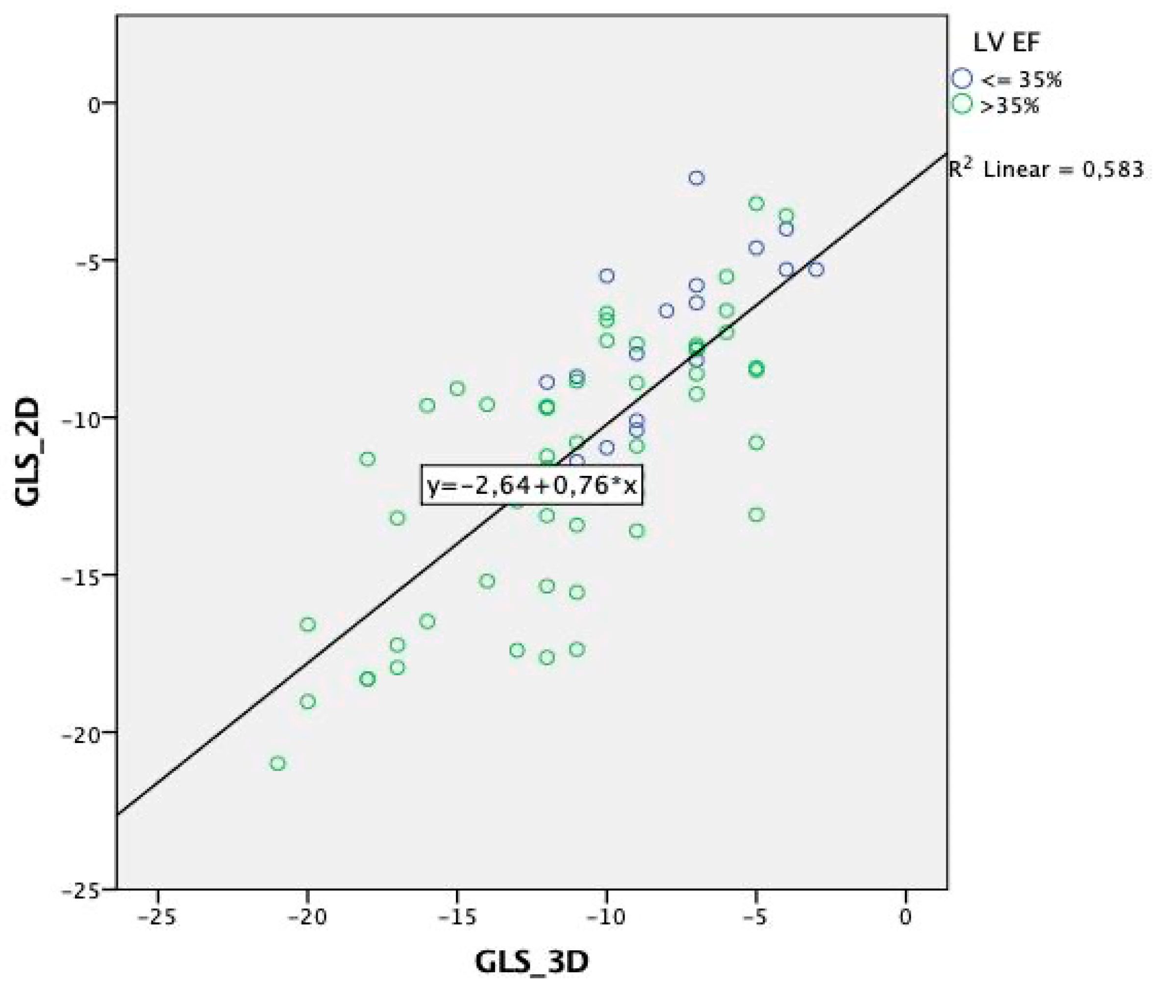 Frontiers  Association Between 2D- and 3D-Speckle-Tracking