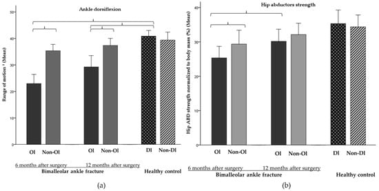 Ankle Fracture Open Reduction and Internal Fixation