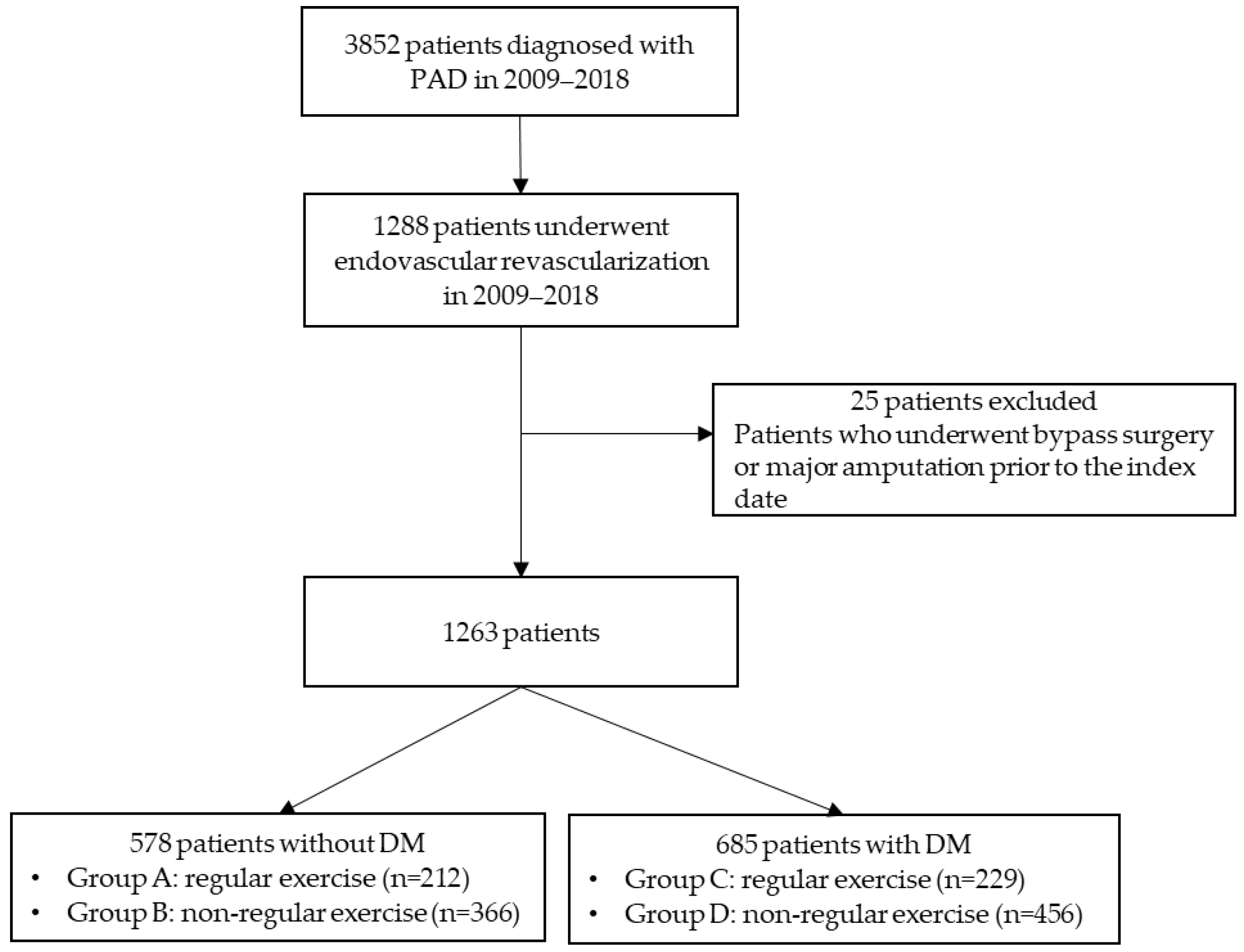 JCM | Free Full-Text | Major Adverse Events in Patients with Peripheral  Artery Disease after Endovascular Revascularization: A Retrospective Study  | HTML