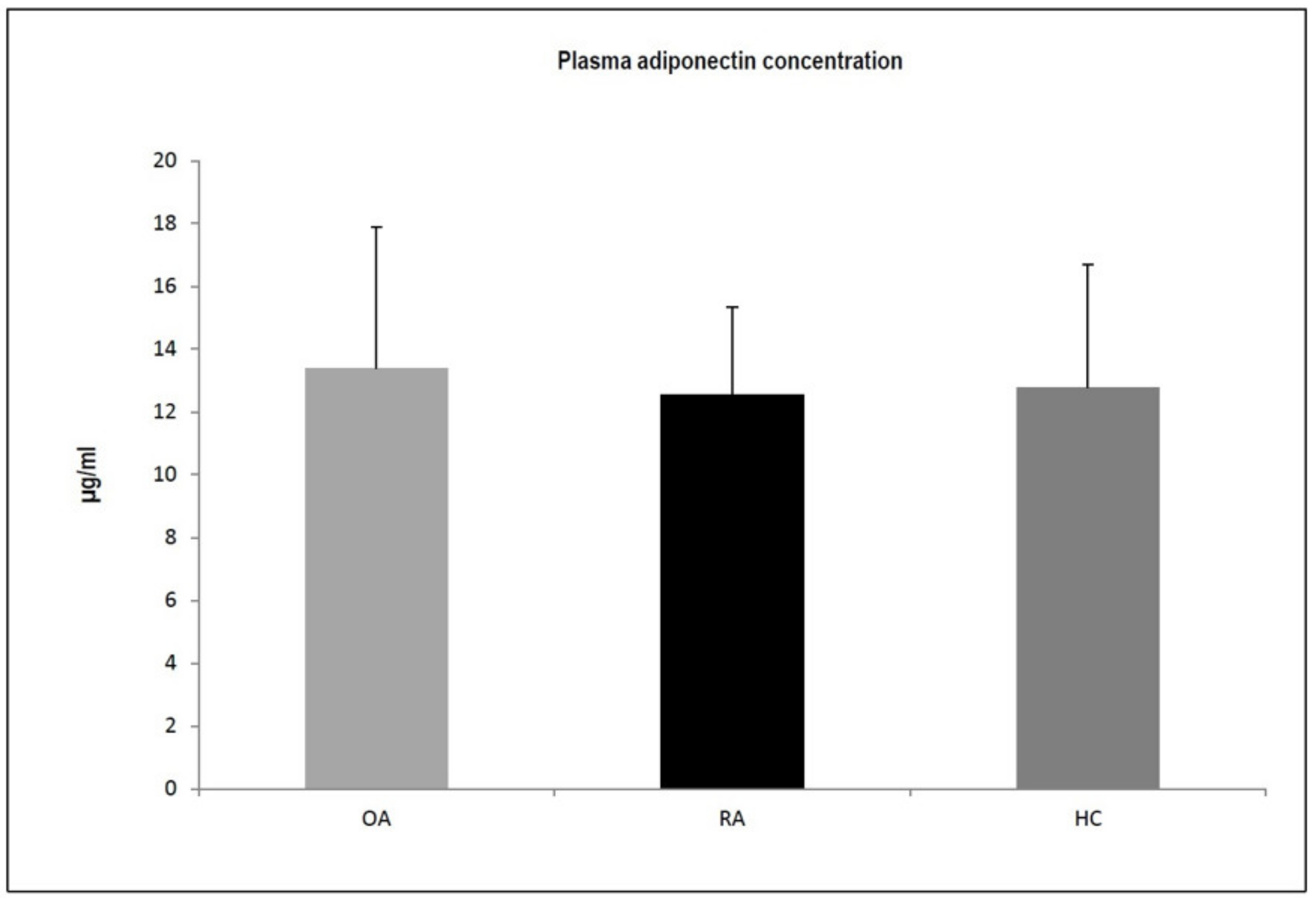 JCM | Free Full-Text | Adiponectin Is a Component of the