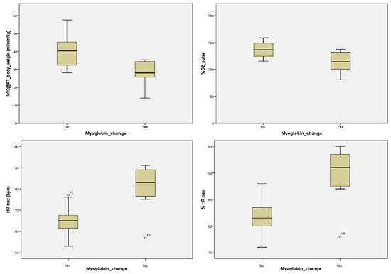 Box and whisker plot of changes in the FPI of swimmers and footballers.