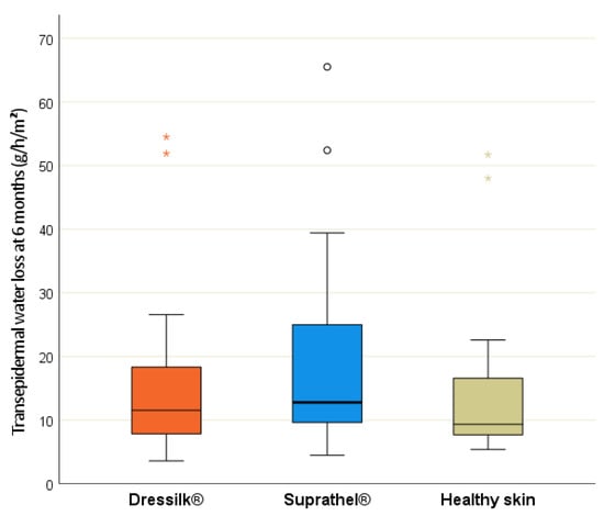 JCM | Free Full-Text | Evaluation of Scar Quality after Treatment of ...