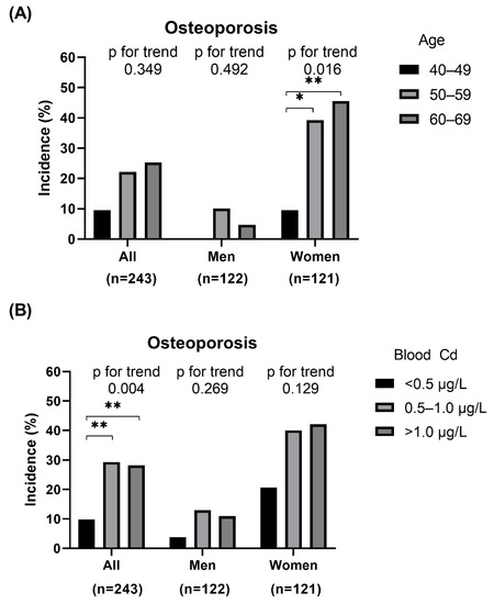 Jcm Free Full Text Long Term Sex Specific Effects Of Cadmium Exposure On Osteoporosis And