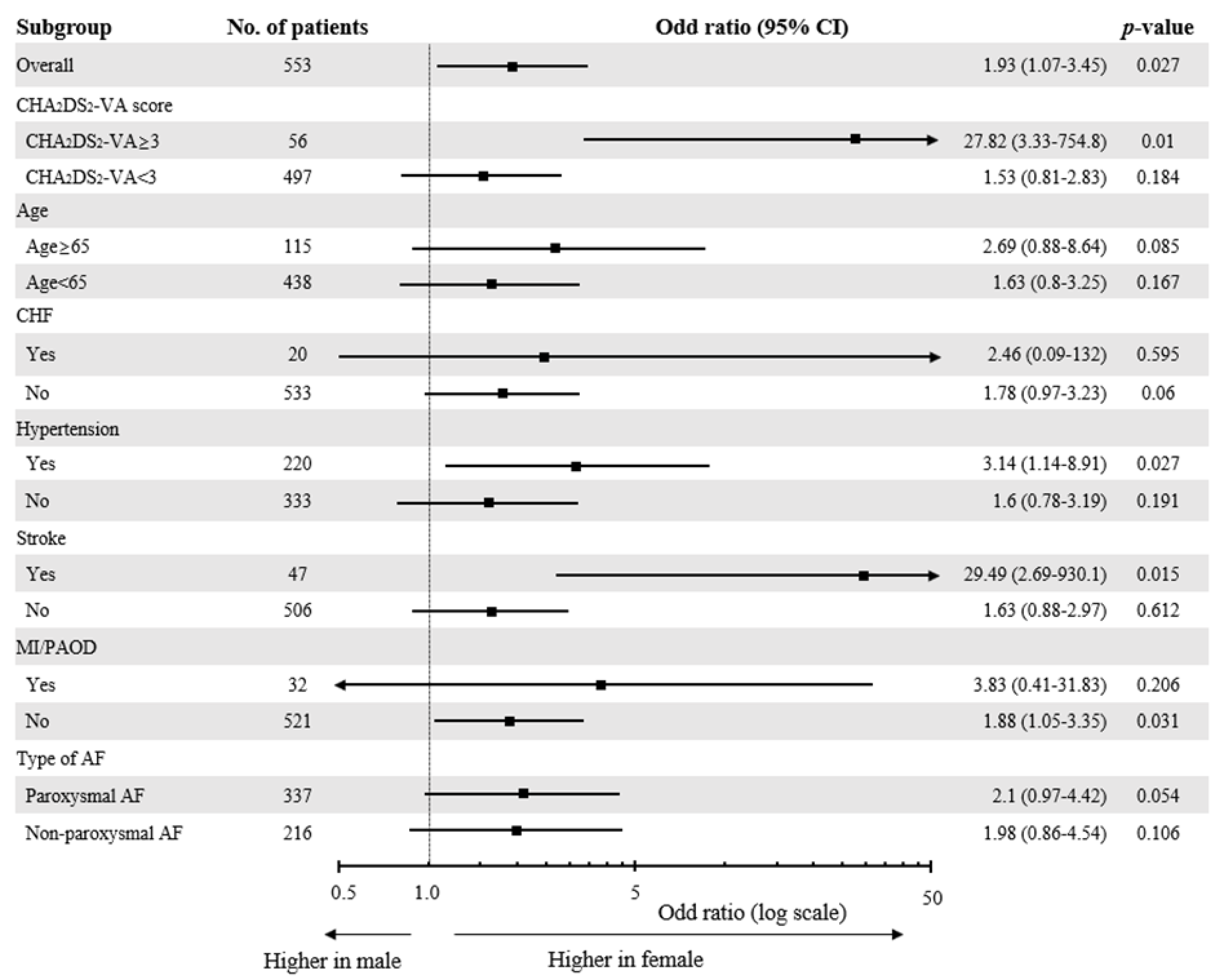 Jcm Free Full Text Sex Related Differences In Left Atrial Low Voltage Areas According To 5764