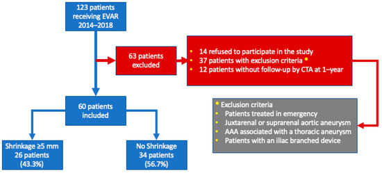 JCM | Free Full-Text | Predictors and Consequences of Sac Shrinkage after  Endovascular Infrarenal Aortic Aneurysm Repair