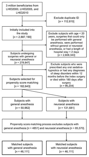 Jcm Free Full Text The Association Between General Anesthesia And