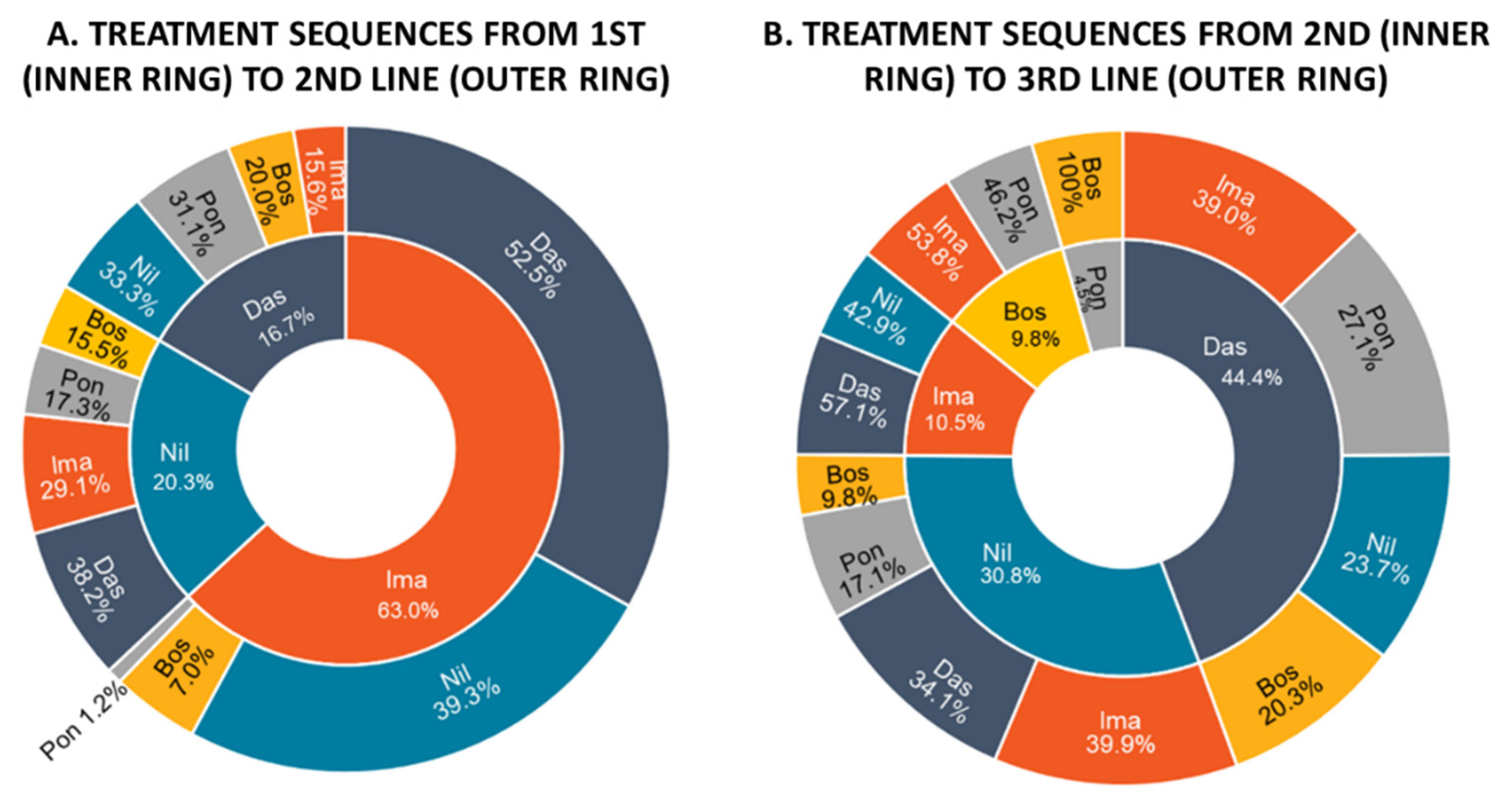JCM | Free Full-Text | Real-World Analysis of the Therapeutic Management  and Disease Burden in Chronic Myeloid Leukemia Patients with Later Lines in  Italy