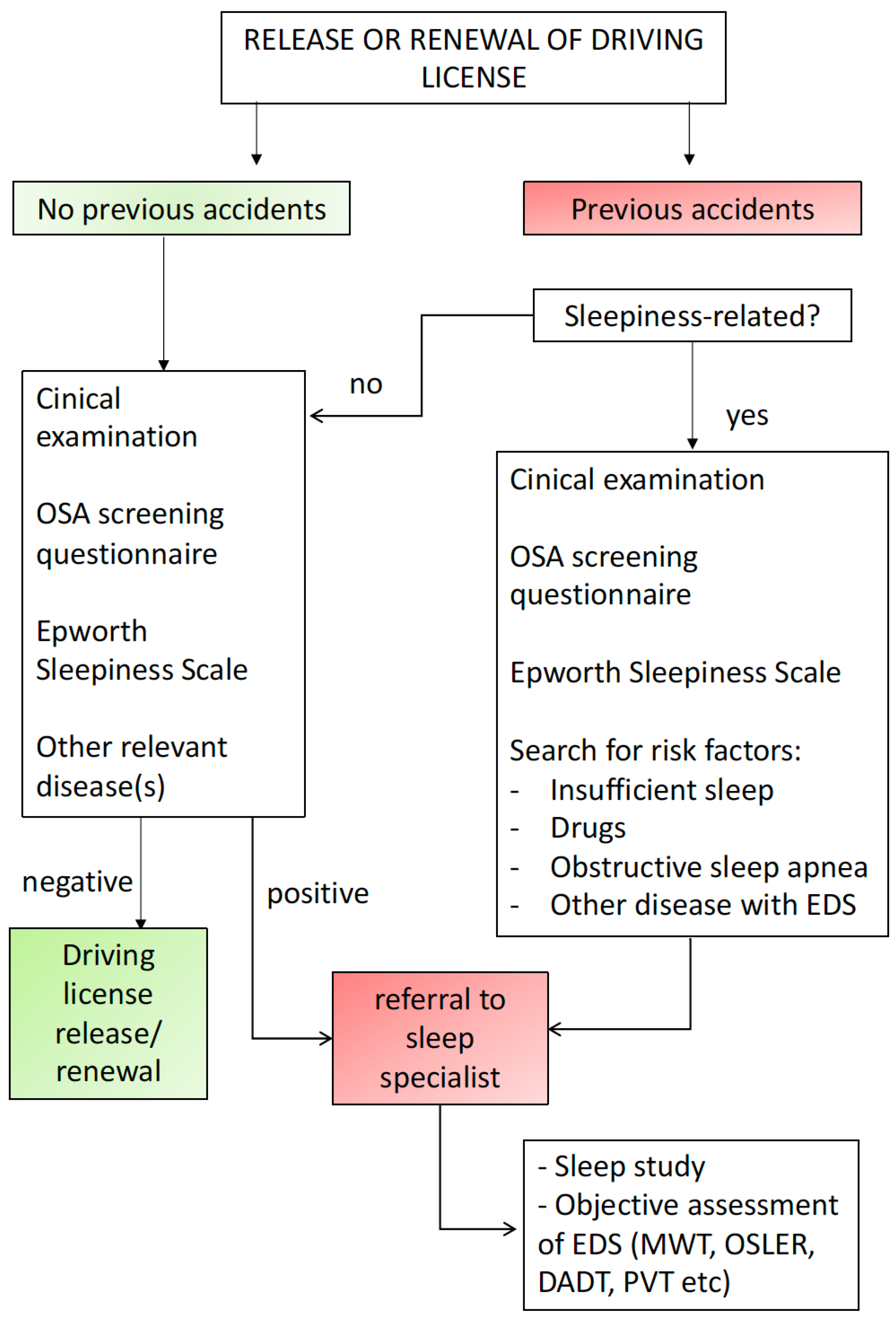 Diagnosing & Treating Obstructive Sleep Apnea
