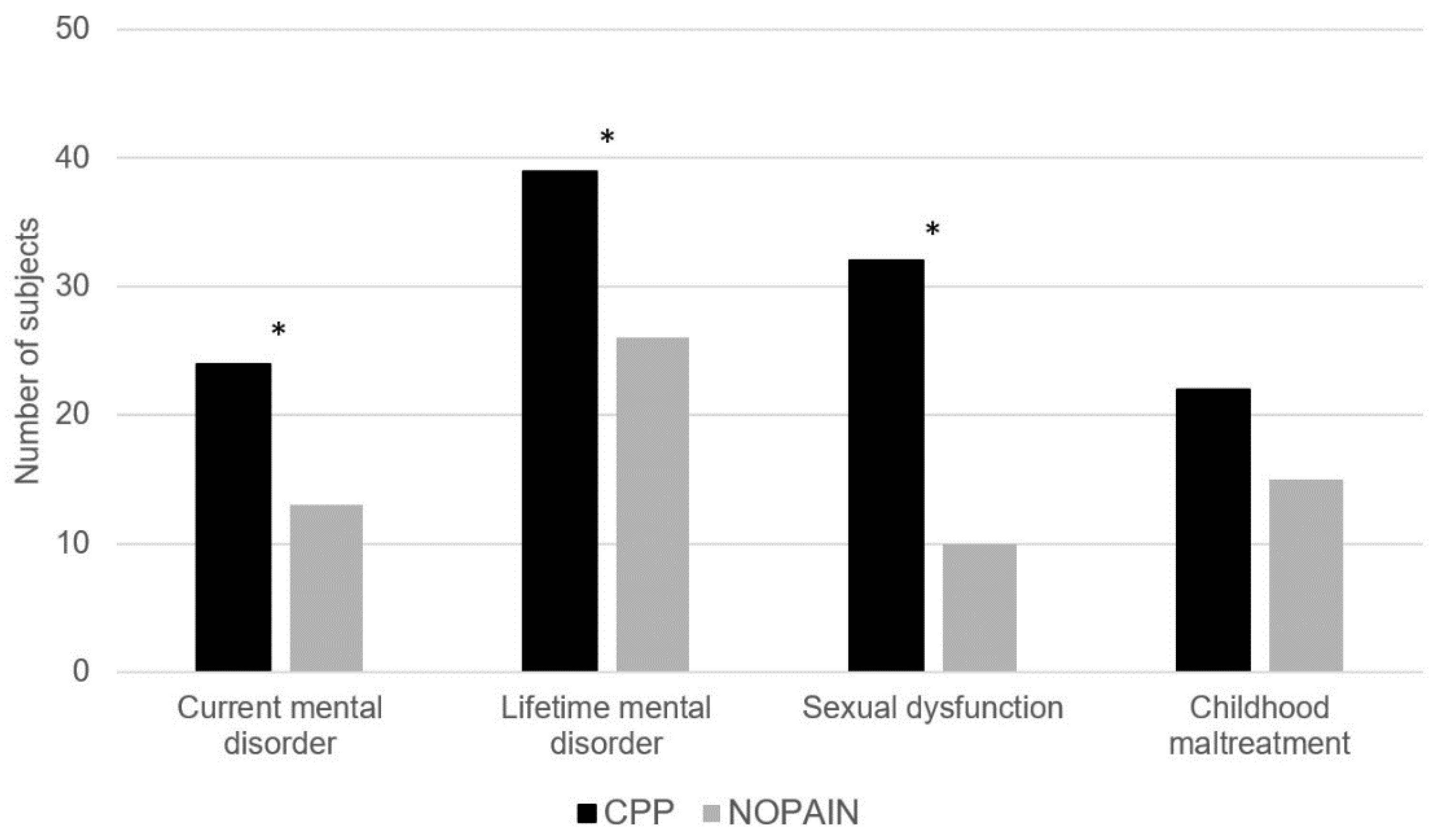 JCM | Free Full-Text | Chronic Pelvic Pain in Endometriosis:  Cross-Sectional Associations with Mental Disorders, Sexual Dysfunctions and  Childhood Maltreatment