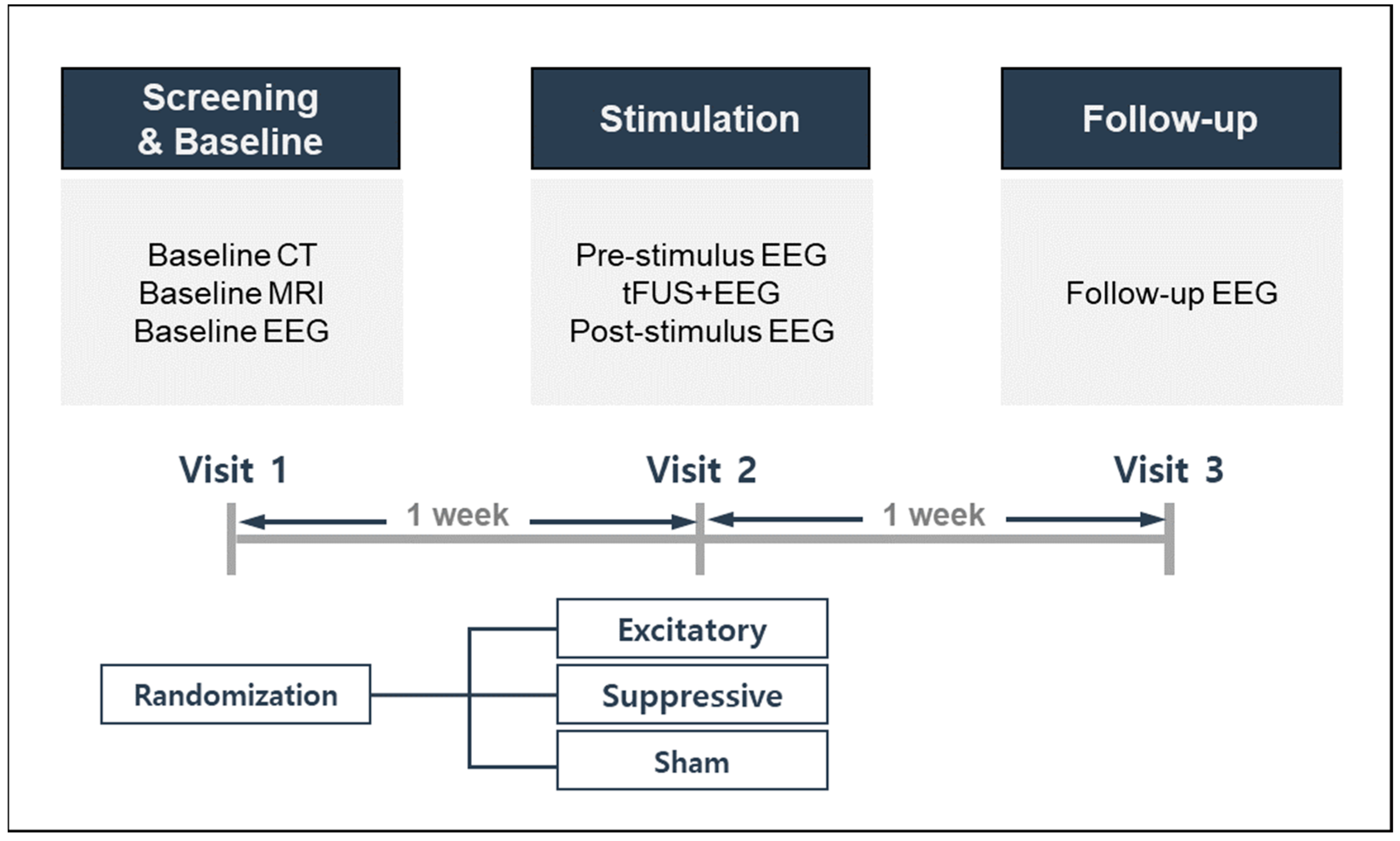 Frequency-specific neuromodulation of local and distant