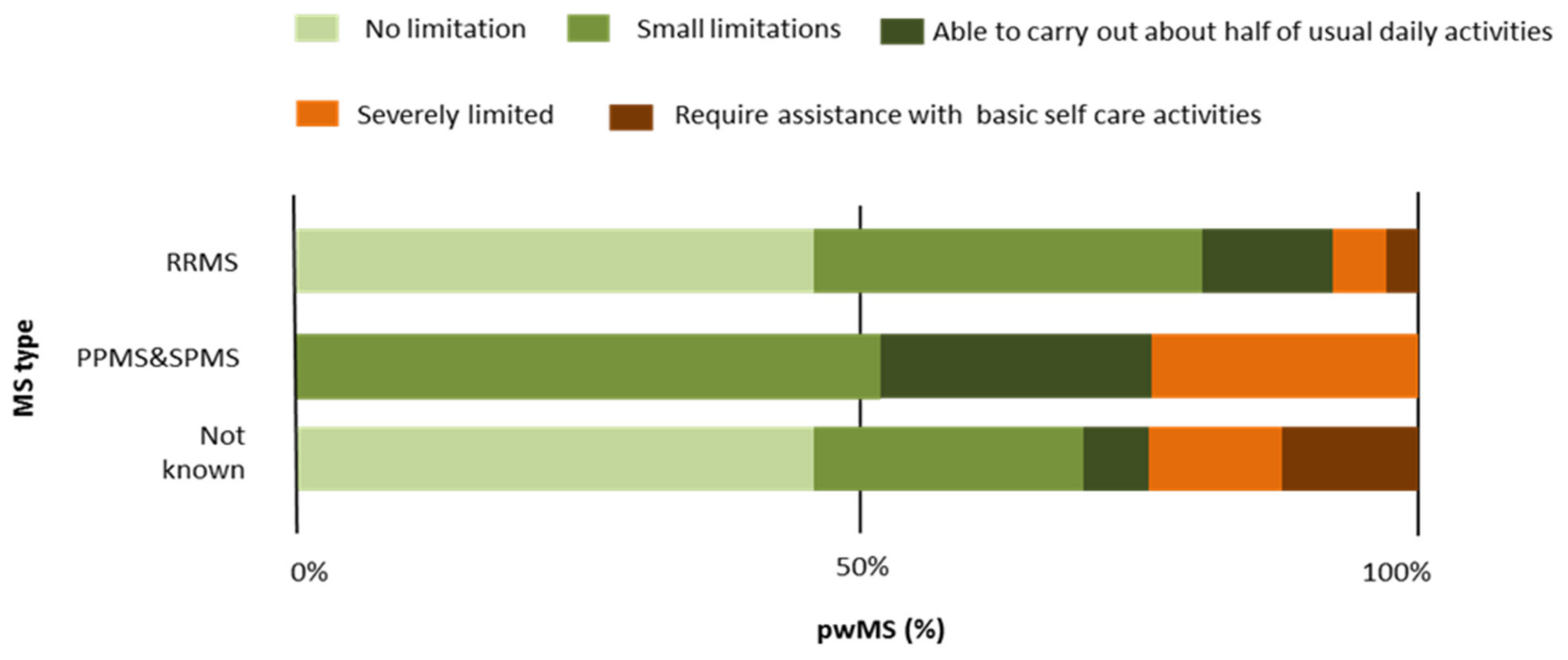 JCM | Free Full-Text | Symptom-Level Disability Status Assessed with an  Electronic Unsupervised Patient-Reported Expanded Disability Status Scale  (ePR-EDSS) in Multiple Sclerosis Patients&mdash;The Example of Croatia