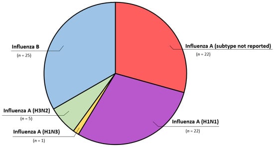 JCM | Free Full-Text | Influenza Myopericarditis and Pericarditis: A ...