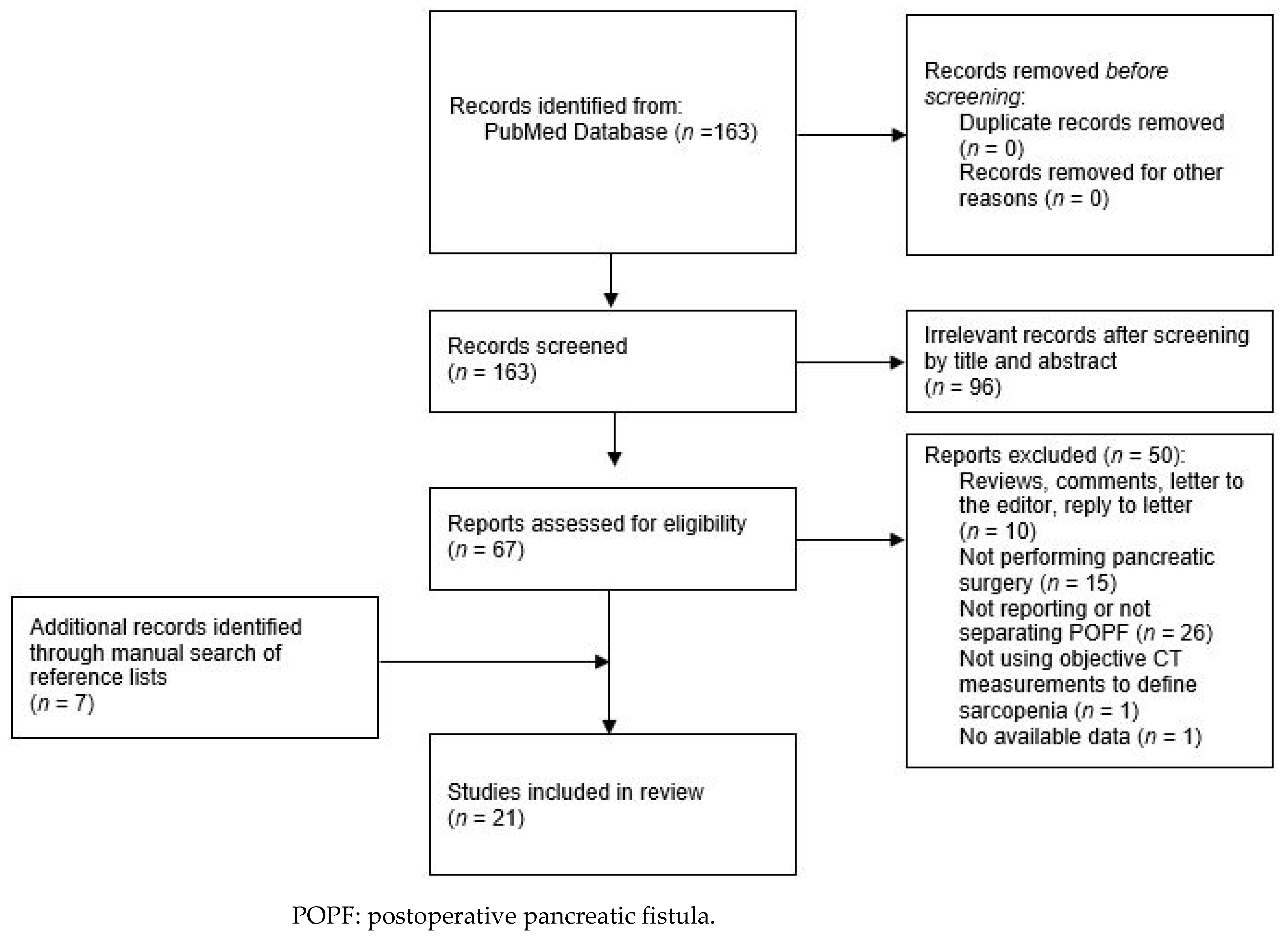 JCM | Free Full-Text | Sarcopenia and Risk of Pancreatic Fistula after  Pancreatic Surgery: A Systematic Review