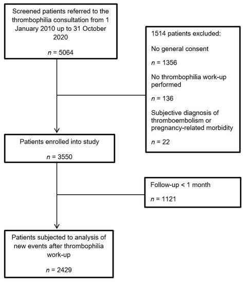 PDF) Inherited Thrombophilia and the Risk of Arterial Ischemic