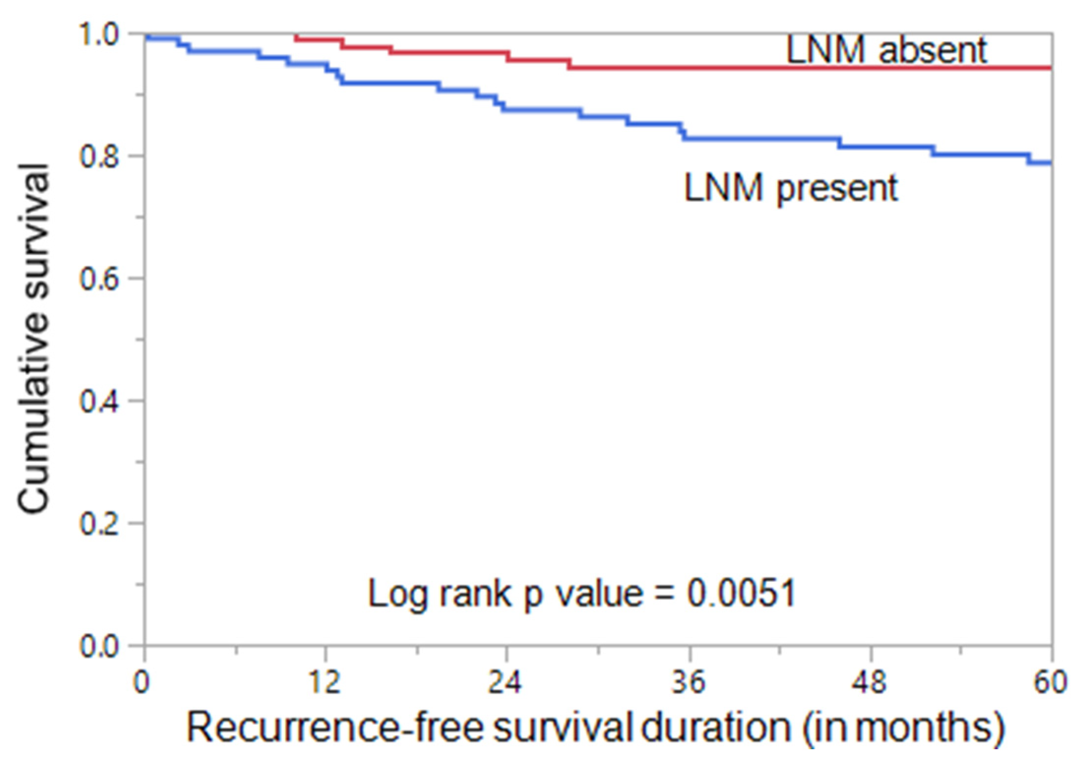 Extensive lymphatic spread of papillary thyroid microcarcinoma is  associated with an increase in expression of genes involved in  epithelial‐mesenchymal transition and cancer stem cell‐like properties -  Lee - 2019 - Cancer Medicine 