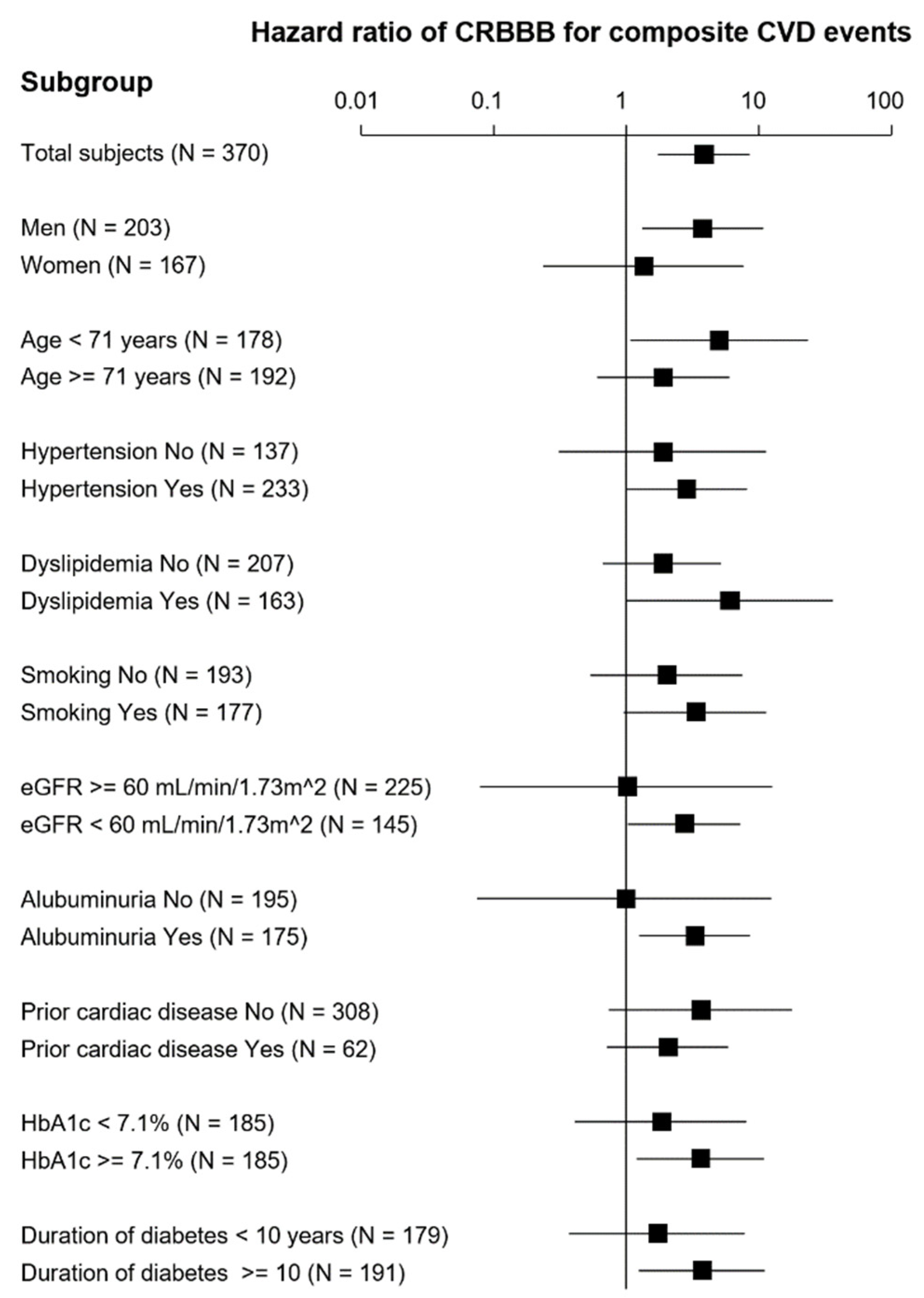 Complete Right Bundle Branch Block as a Predictor of Cardiovascular ...